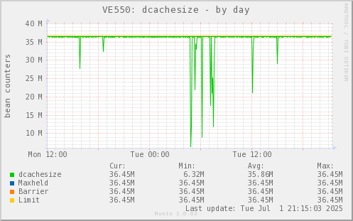 VE550: dcachesize