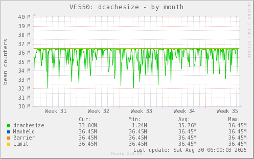 VE550: dcachesize