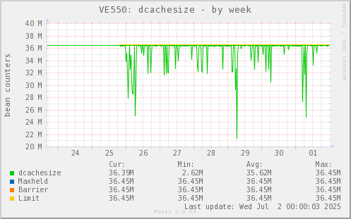 VE550: dcachesize