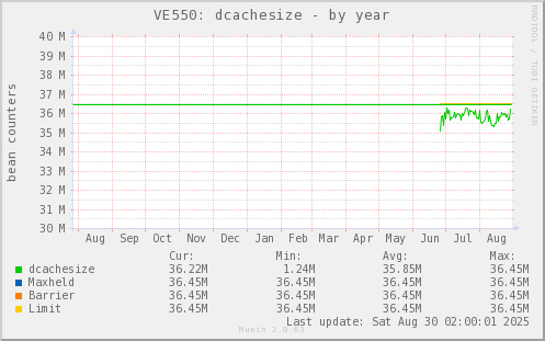 VE550: dcachesize