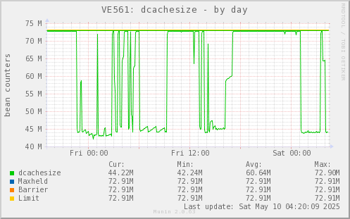VE561: dcachesize