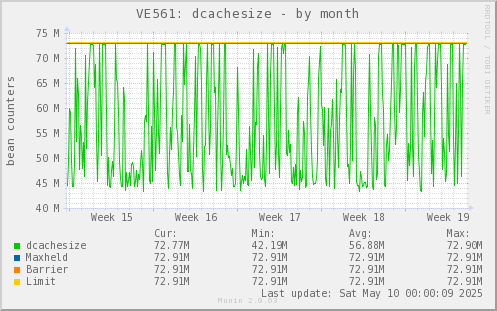 VE561: dcachesize