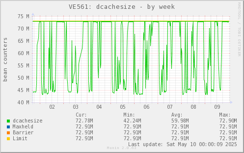 VE561: dcachesize