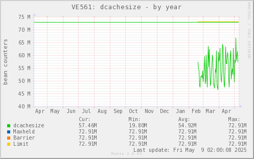 VE561: dcachesize