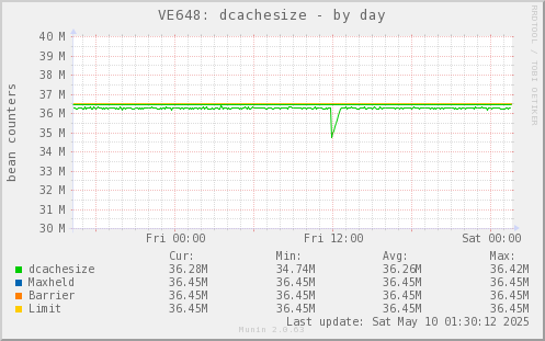 VE648: dcachesize