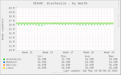 VE648: dcachesize