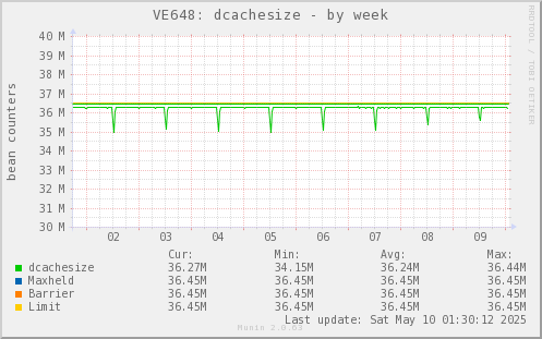 VE648: dcachesize