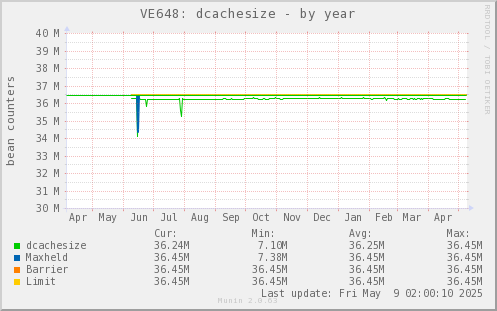 VE648: dcachesize