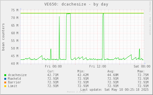 VE650: dcachesize