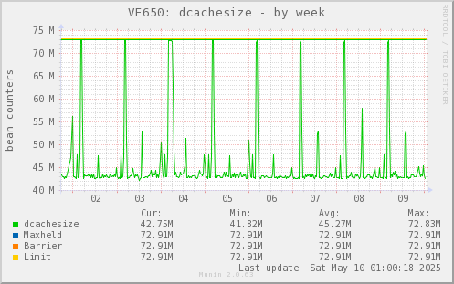 VE650: dcachesize