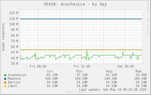 VE658: dcachesize