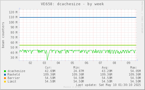 VE658: dcachesize