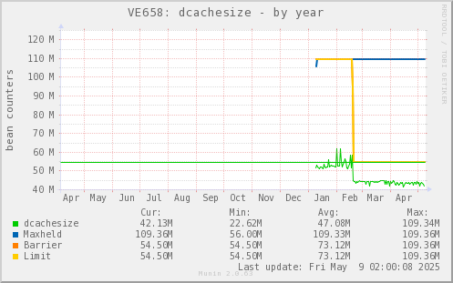 VE658: dcachesize