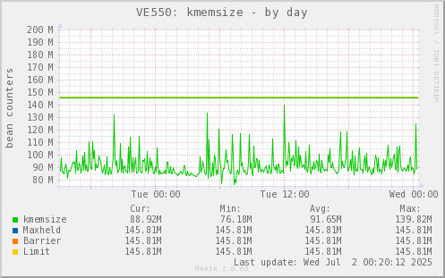 VE550: kmemsize
