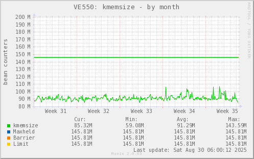 VE550: kmemsize
