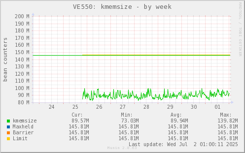 VE550: kmemsize