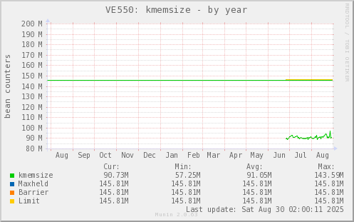 VE550: kmemsize