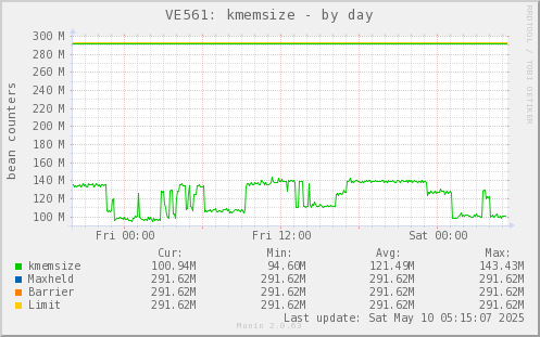 VE561: kmemsize