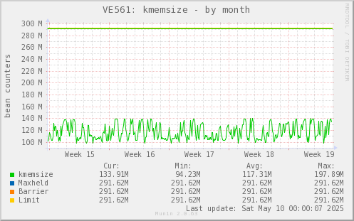 VE561: kmemsize