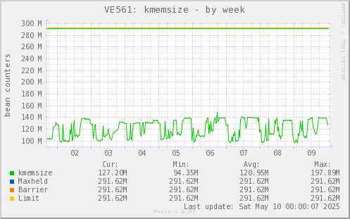 VE561: kmemsize