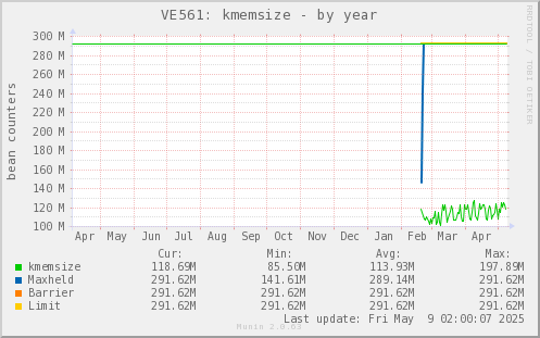 VE561: kmemsize