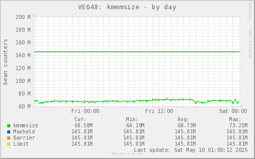 VE648: kmemsize