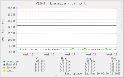 VE648: kmemsize