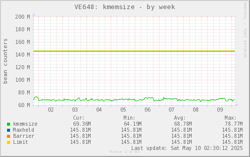 VE648: kmemsize