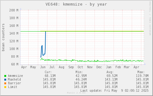 VE648: kmemsize