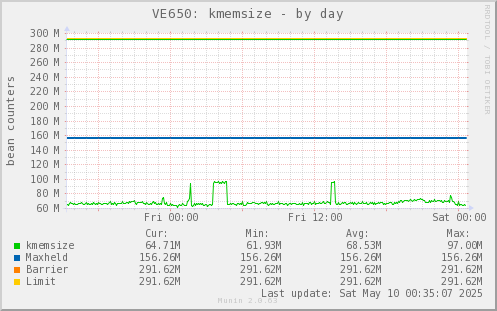 VE650: kmemsize