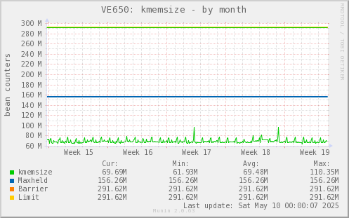 VE650: kmemsize