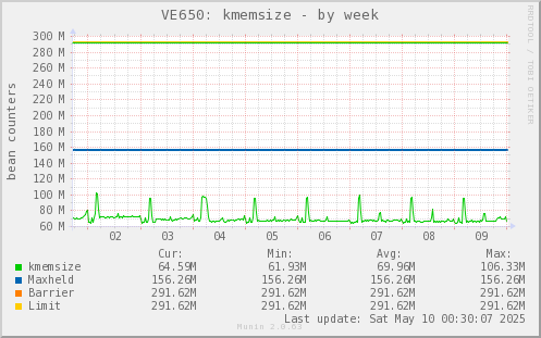 VE650: kmemsize
