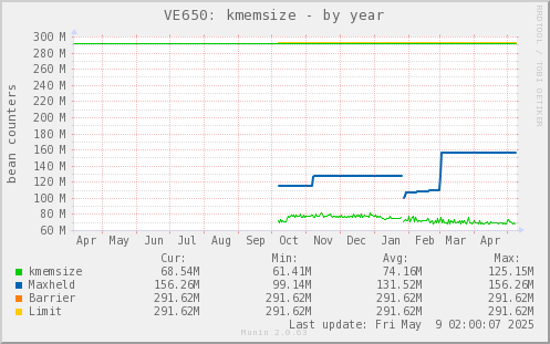 VE650: kmemsize