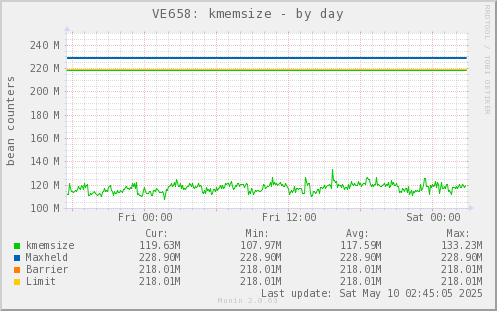 VE658: kmemsize