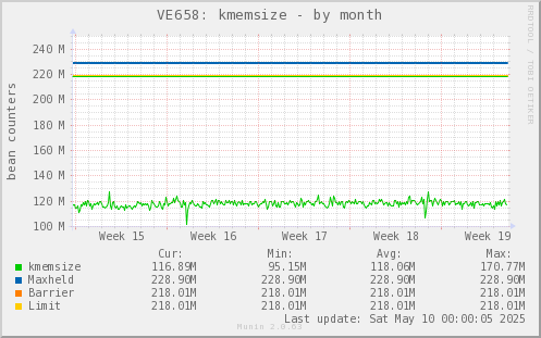 VE658: kmemsize