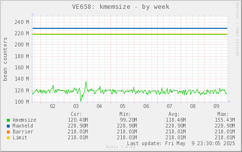 VE658: kmemsize