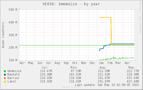 VE658: kmemsize