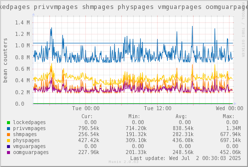 VE550: lockedpages privvmpages shmpages physpages vmguarpages oomguarpages
