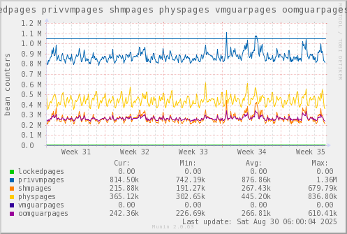 VE550: lockedpages privvmpages shmpages physpages vmguarpages oomguarpages