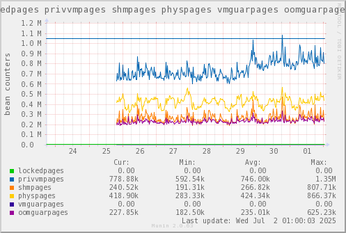 VE550: lockedpages privvmpages shmpages physpages vmguarpages oomguarpages