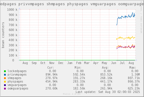 VE550: lockedpages privvmpages shmpages physpages vmguarpages oomguarpages