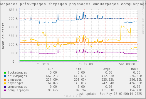 VE561: lockedpages privvmpages shmpages physpages vmguarpages oomguarpages