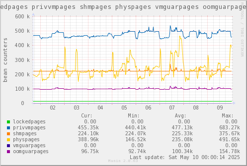 VE561: lockedpages privvmpages shmpages physpages vmguarpages oomguarpages
