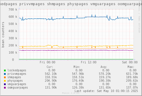VE648: lockedpages privvmpages shmpages physpages vmguarpages oomguarpages