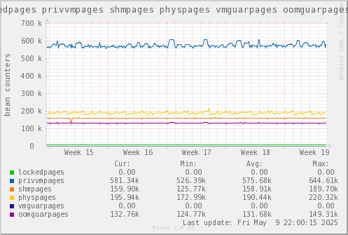 VE648: lockedpages privvmpages shmpages physpages vmguarpages oomguarpages