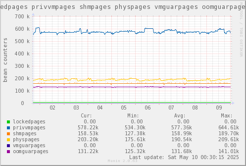 VE648: lockedpages privvmpages shmpages physpages vmguarpages oomguarpages
