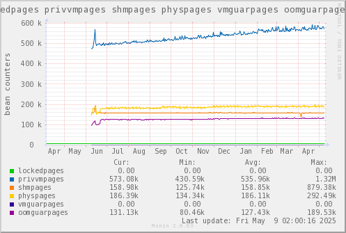 VE648: lockedpages privvmpages shmpages physpages vmguarpages oomguarpages
