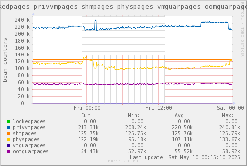 VE650: lockedpages privvmpages shmpages physpages vmguarpages oomguarpages