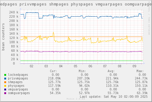 VE650: lockedpages privvmpages shmpages physpages vmguarpages oomguarpages