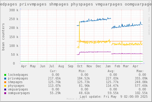 VE650: lockedpages privvmpages shmpages physpages vmguarpages oomguarpages